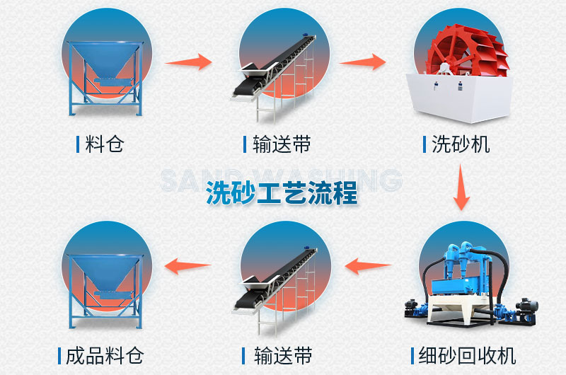 洗砂工藝流程1