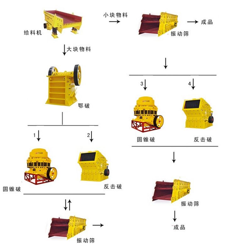 石料生產(chǎn)線工藝流程