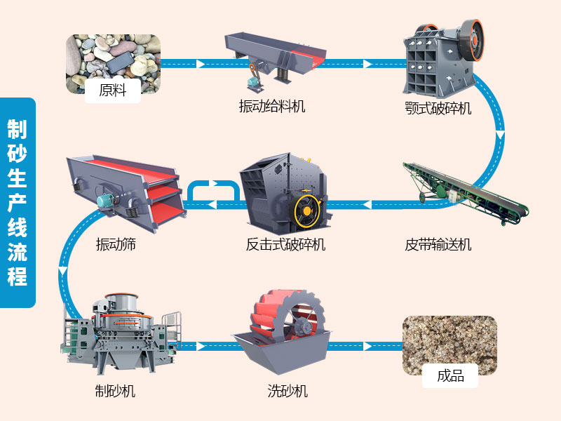人工制砂生產線作業流程